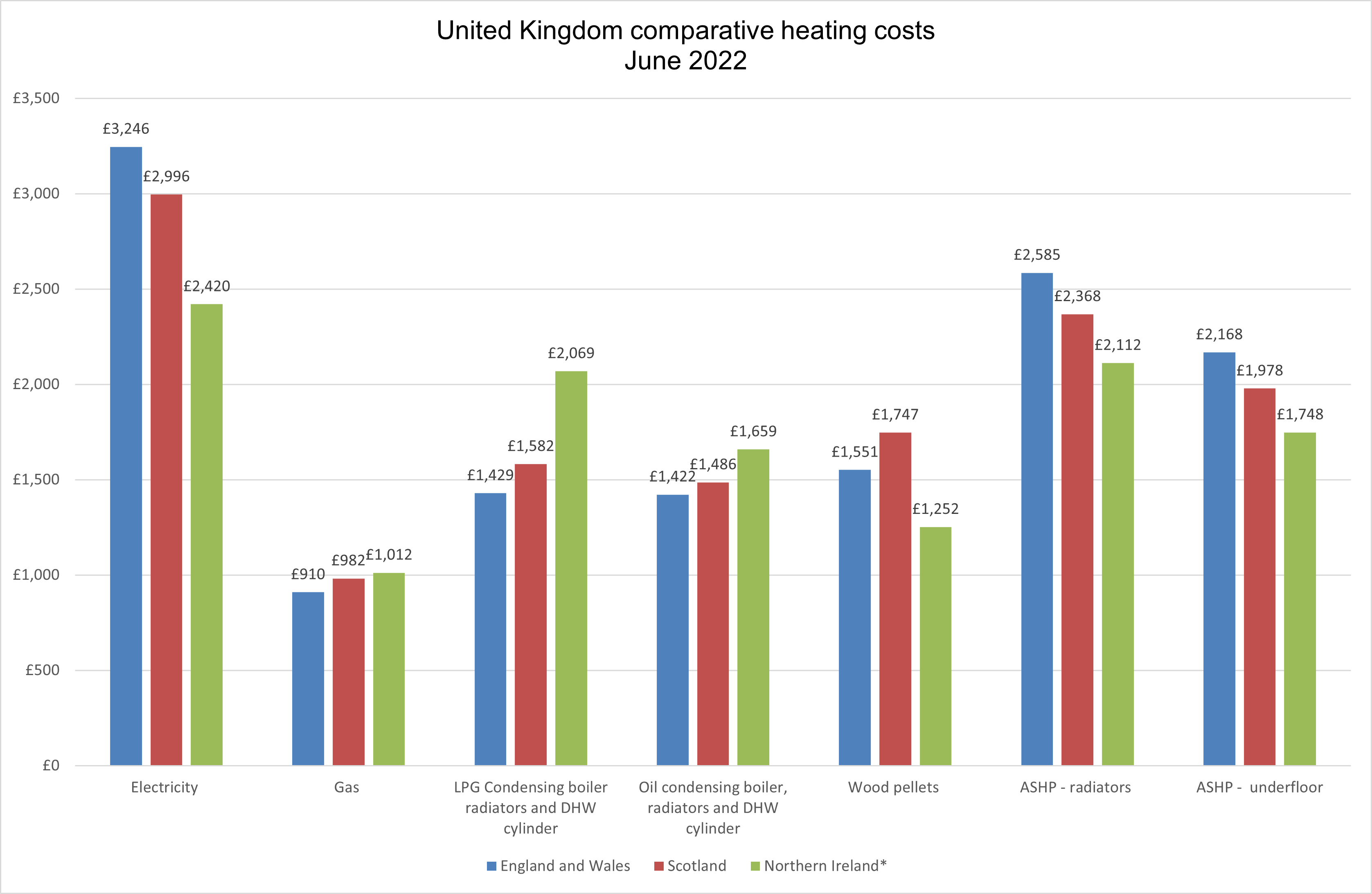 UK comparative heating costs - June 2022