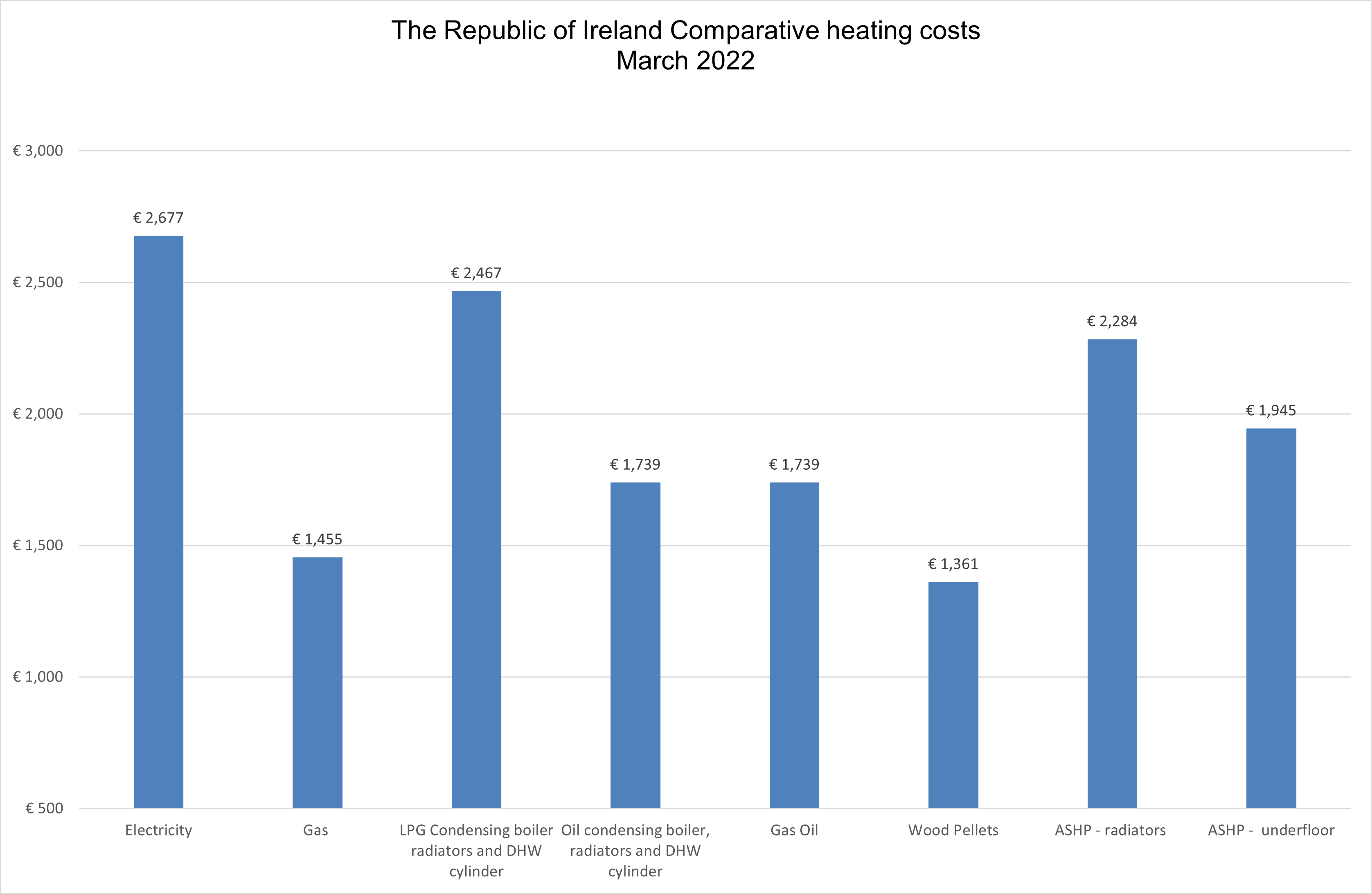 RoI comparative heating costs - March 2022